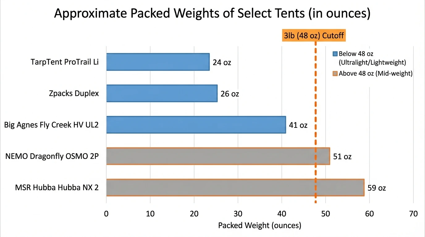 Horizontal bar chart comparing approximate packed weights (in ounces) of the 5 tents listed, showing relative differences and highlighting the 3lb (48 oz) cutoff line